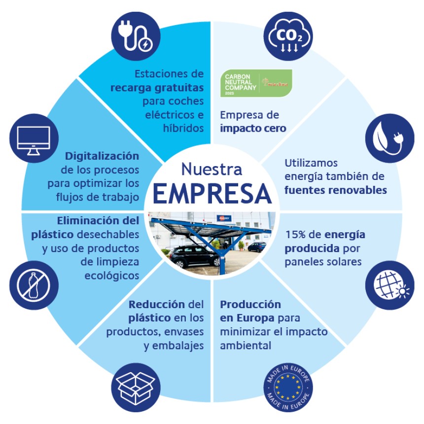 En nuestra empresa hemos llevado a cabo varias acciones para reducir el consumo de energía y los residuos